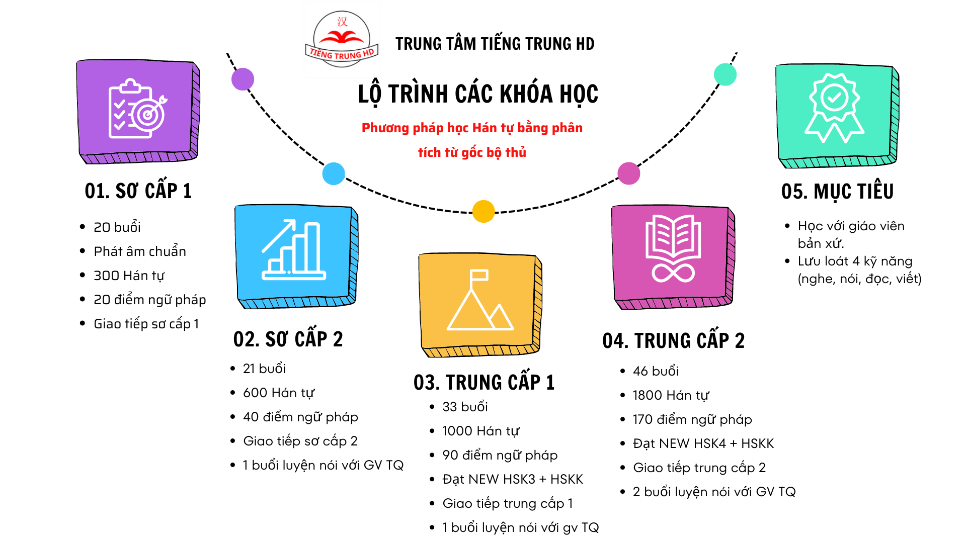 Lộ trình khóa học tiếng trung online