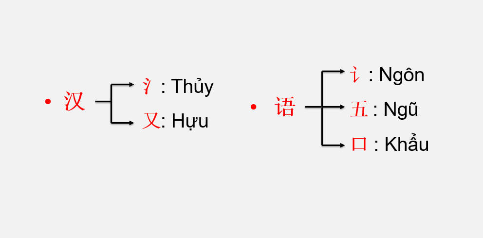 bộ thủ